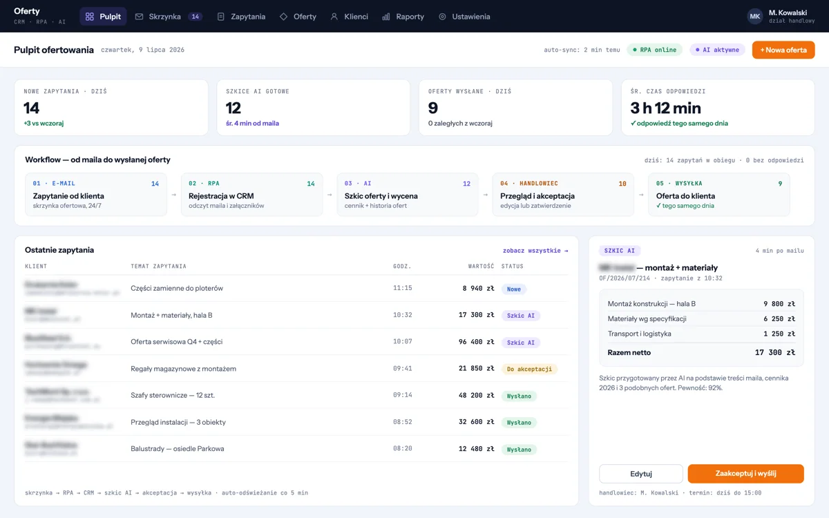 Pulpit ofertowania w CRM: liczniki nowych zapytań, gotowych szkiców AI, wysłanych ofert i średniego czasu odpowiedzi, pasek obiegu od maila przez rejestrację w CRM i szkic AI do akceptacji handlowca i wysyłki, tabela dzisiejszych zapytań ze statusami oraz panel szkicu oferty z pozycjami i sumą