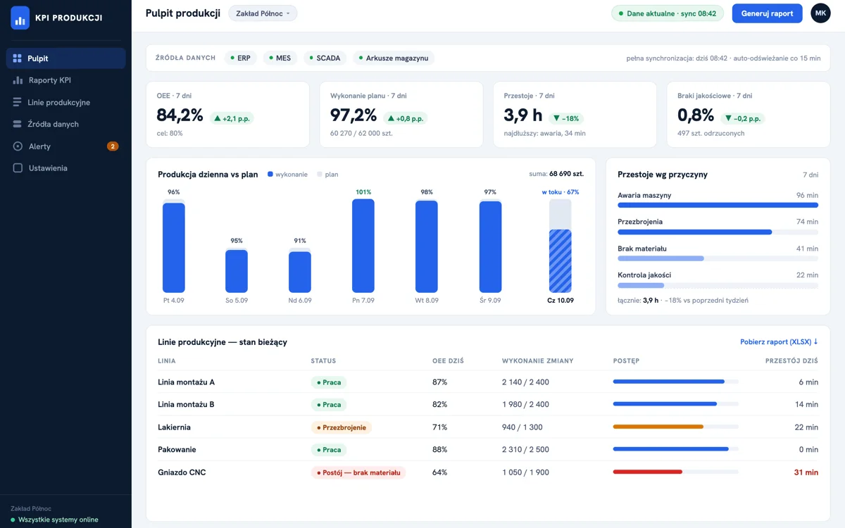 Pulpit KPI produkcji: wskaźniki OEE, wykonania planu, przestojów i braków jakościowych, wykres produkcji dziennej wobec planu, przestoje według przyczyny oraz tabela stanu linii produkcyjnych